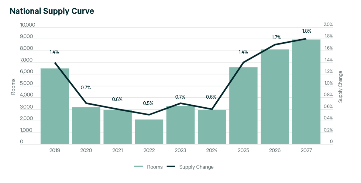 National Supply Curve